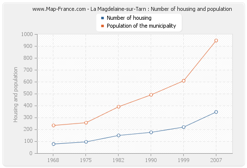 La Magdelaine-sur-Tarn : Number of housing and population